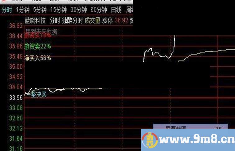 通达信购买的分时源码主图指标源码