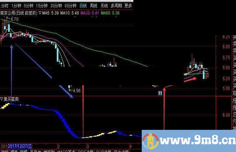 通达信黄买蓝卖就这么简单源码主图无未来