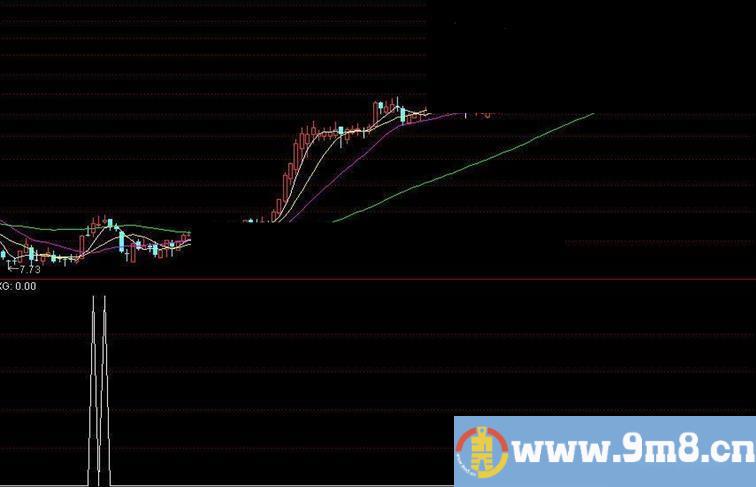 通达信抓大牛股源码副图