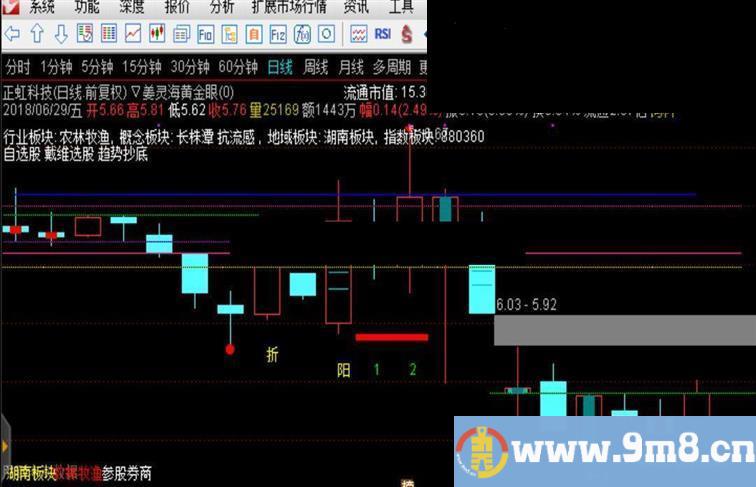 通达信黄金眼主图指标含未来