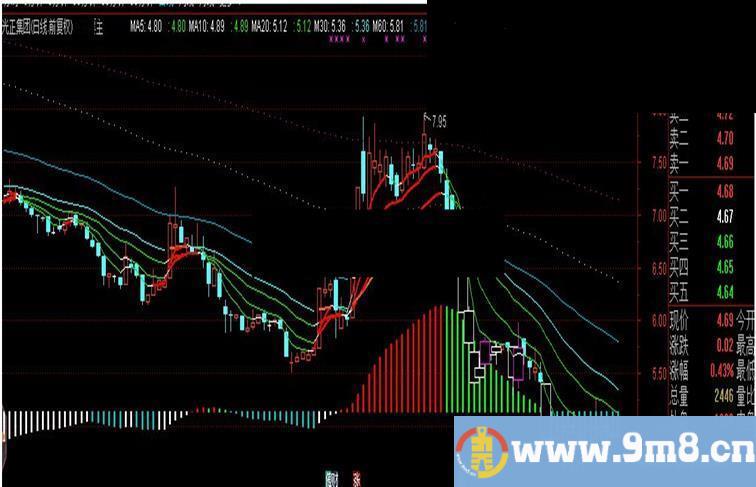 通达信周MACD+超跌码+变色主图指标源码