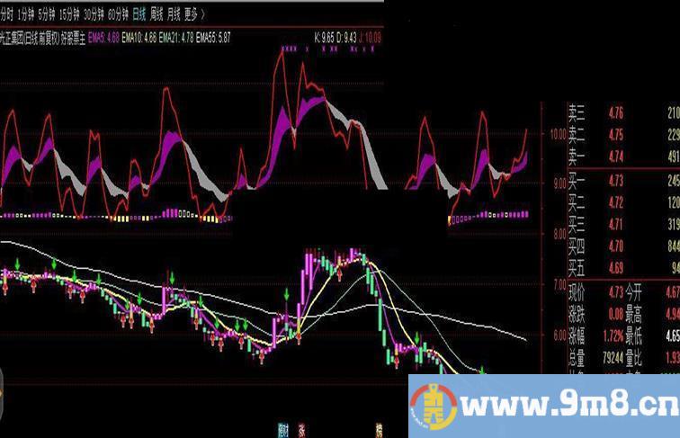 通达信KDJ+MACD+抢反弹主图源码