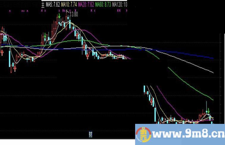 通达信买卖主图+选股指标源码