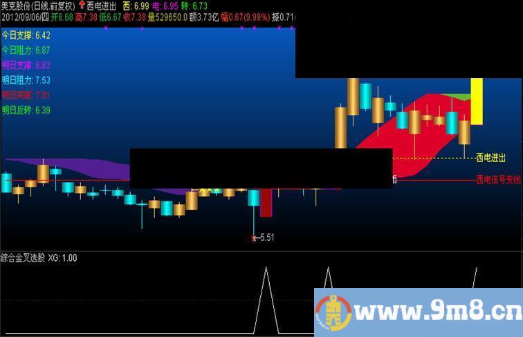 通达信综合金叉选股公式