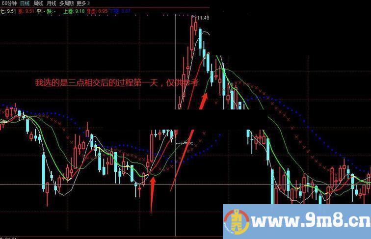 通达信鳄鱼嘴指标主图/选股贴图