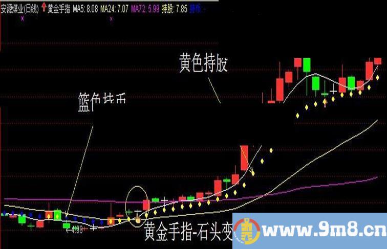 石头变黄金 黄金手指主图K线 无未来