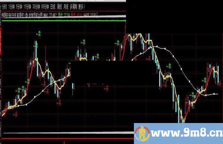 通达信封堵顶底指标主图贴图