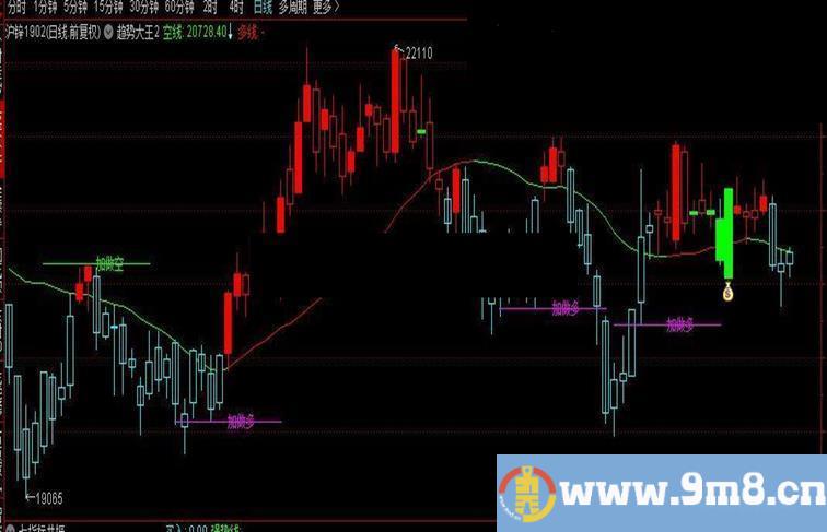 通达信趋势大王指标主图贴图