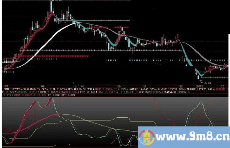 飞狐非常好用的判断拐点主图副图指标公式