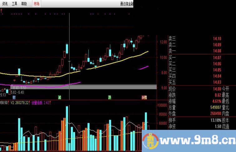 通达信通道妖股（指标主图贴图）