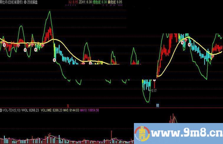 通达信双线操盘主图指标公式