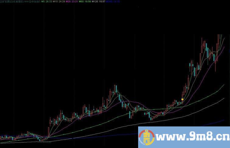 MAK空中加油主图公式 必涨无疑