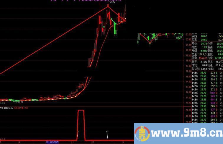 头羊加大鱼主图 选股公式