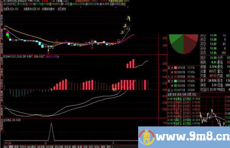 通达信东方MACD无未来 选股 副图 说明 源码