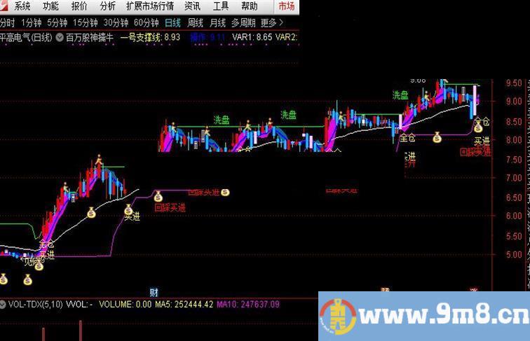 通达信百万股神擒牛公式主图源码