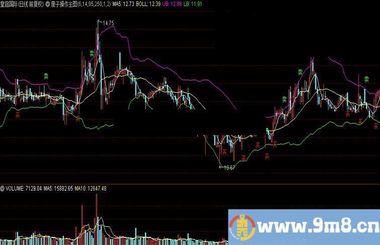 通达信傻子操作主图源码