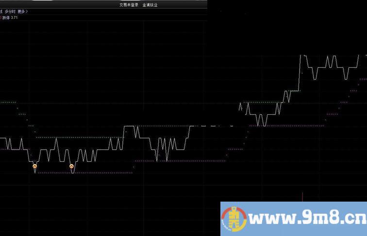 通达信分时买卖主图（源码主图公式贴图）无未来不漂移