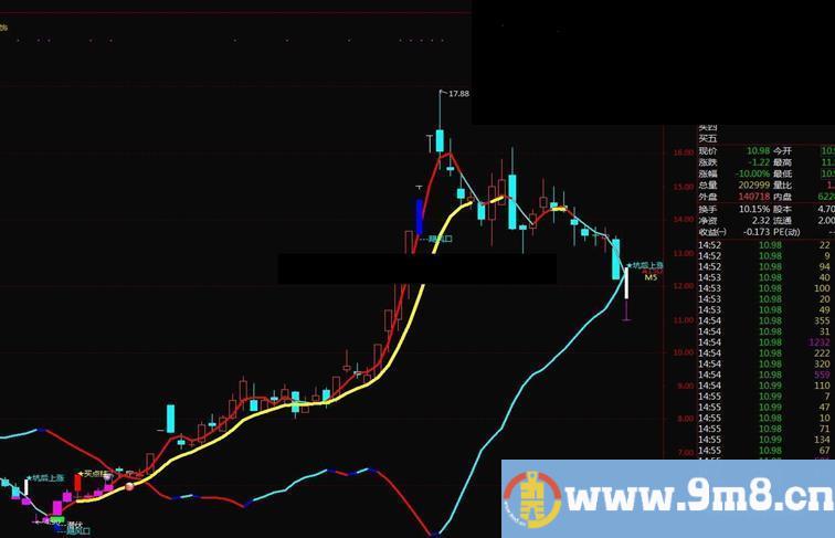 通达信庆五一 论坛股友们希望分享的飓风仿制指标主图源码