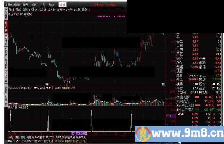 通达信抓大牛股公式K线图和谐源码分享