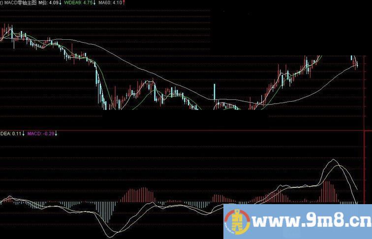 通达信真正精准的macd主图公式指标主图贴图