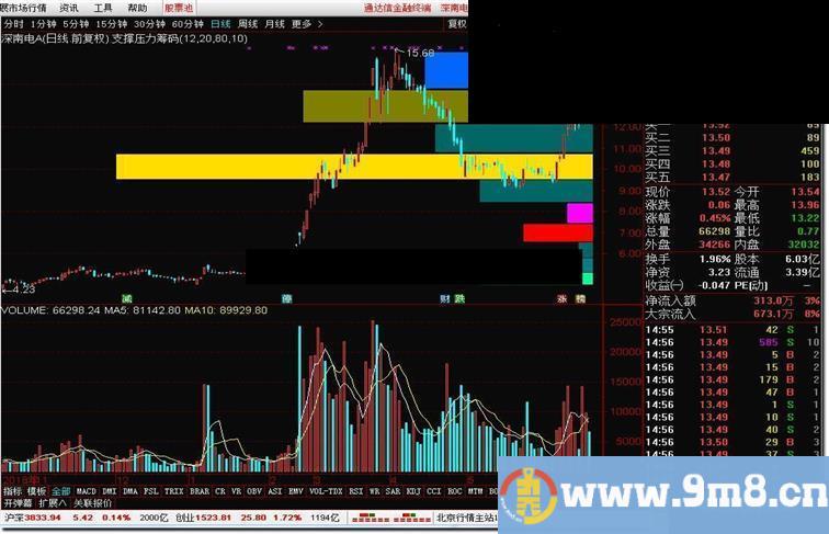 通达信支撑压力筹码主图 彩色筹码显示清晰好看