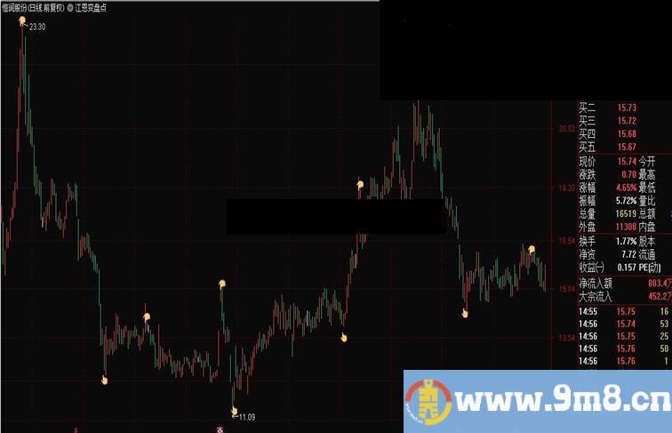 达信江恩变盘点（通公式 主图 K线图）