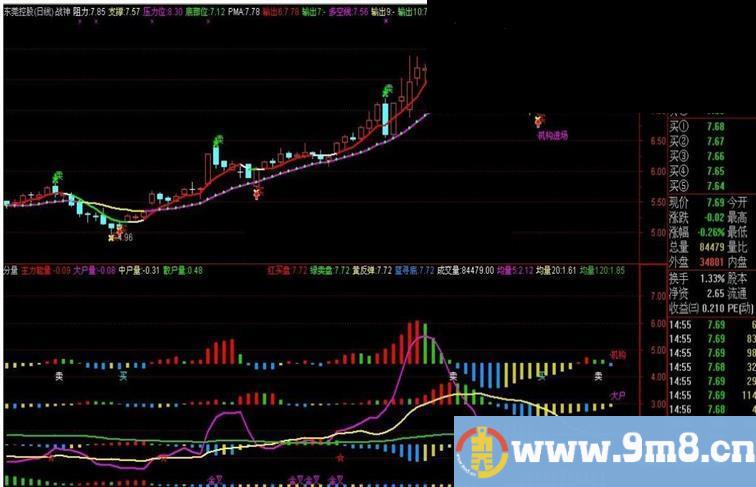 自用战神主图（源码 主图 通达信）