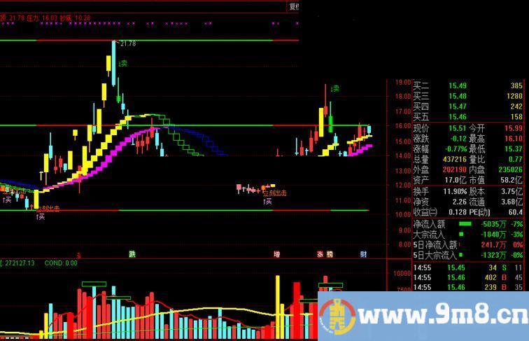 波段主图（指标 主图 通达信）高抛低吸，波段指标