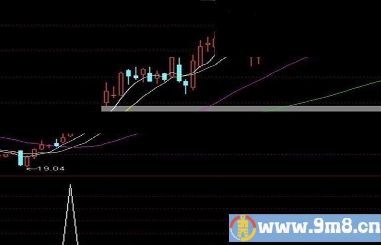 通达信买入就有机会附图选股公式