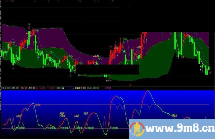 通达信改编的CCI-J副图源码