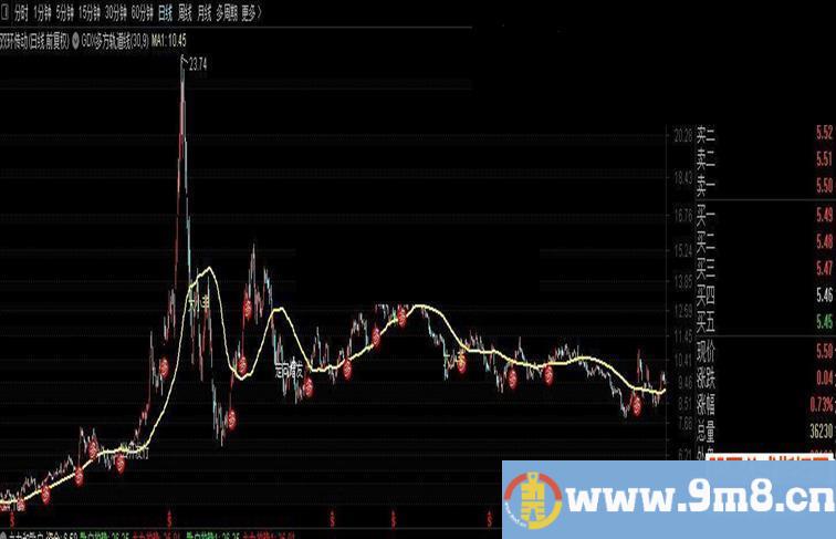 通达信变盘主图公式主图测试图无加密