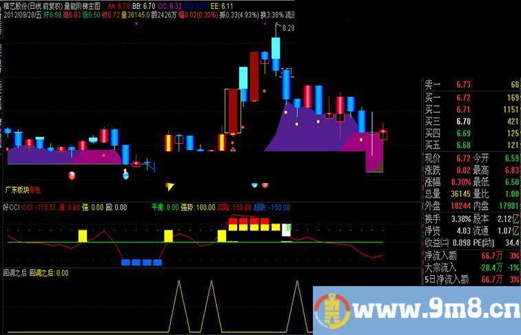 通达信回调之后选股源码、说明