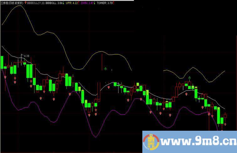 通达信布林主图叠加宝塔线公式源码