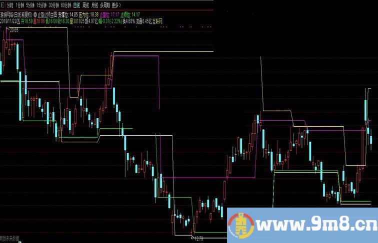 通达信止盈止损主图指标  贴图 完全加密