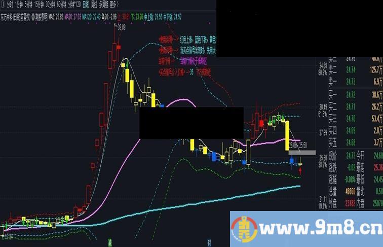 通达信股彩黎明（指标 主图  贴图）无加密