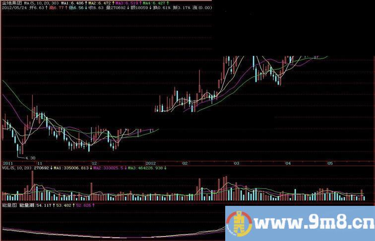 飞狐能量图副图指标