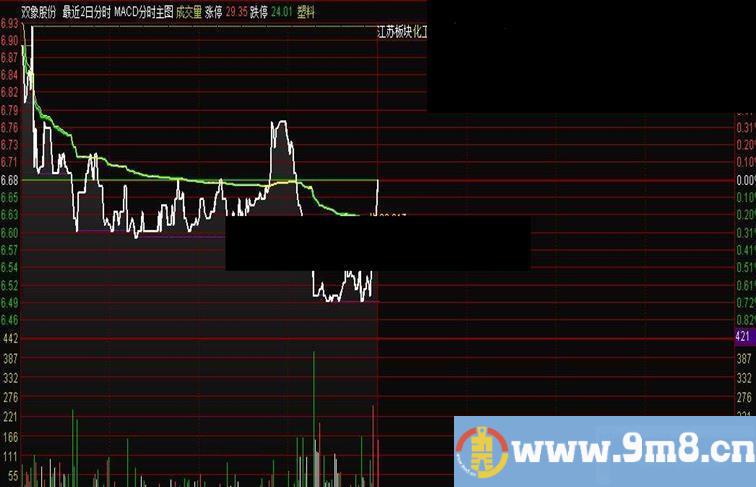 通达信MACD分时主图指标 源码贴图