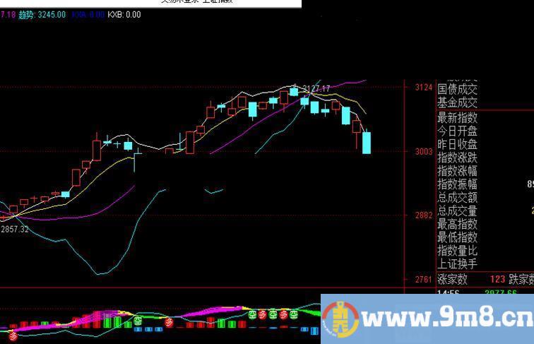 提前MACD（源码 主图/副图 通达信）