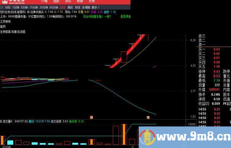 经典共振买（源码 主图 通达信）MACD/KDJ叠加