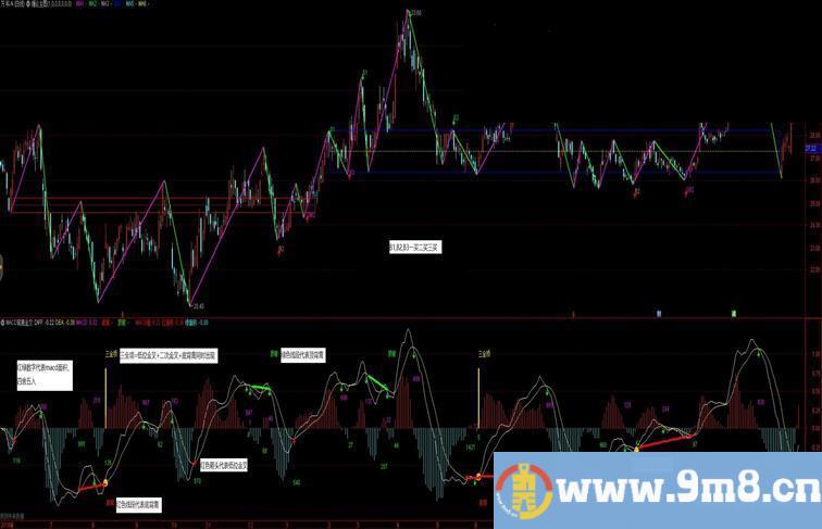 缠论主图中枢买卖点 副图MACD背离 MACD面积