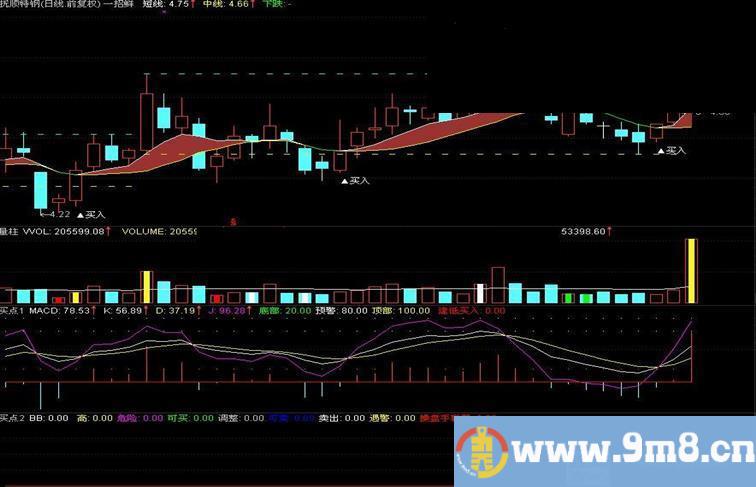 通达信突破买入主图指标源码贴图 无未来