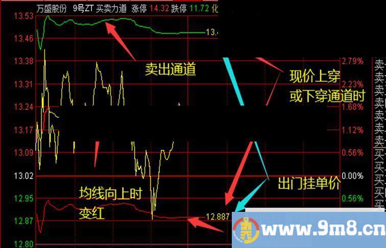 做T预警指标“T进”和“T出”适用通达信，附分时主图