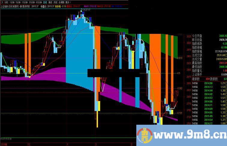 斐波纳契(指标 主图 通达信 贴图）用斐波纳契数定出支撑位和阻力位