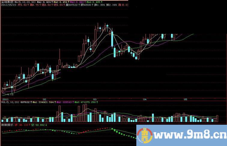 飞狐底部提示副图指标