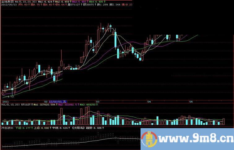 飞狐冲击波副图指标