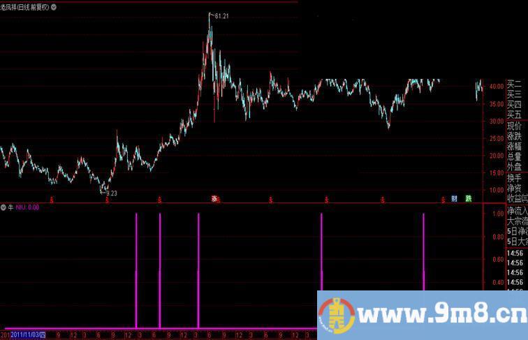 通达信牛指标主图无未来已加密