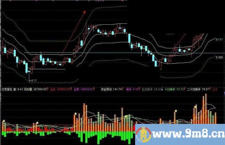 通达信五线通道主图源码 波段一目了然