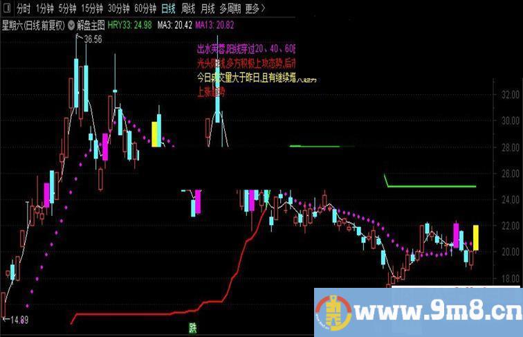 通达信解盘主图指标公式加密