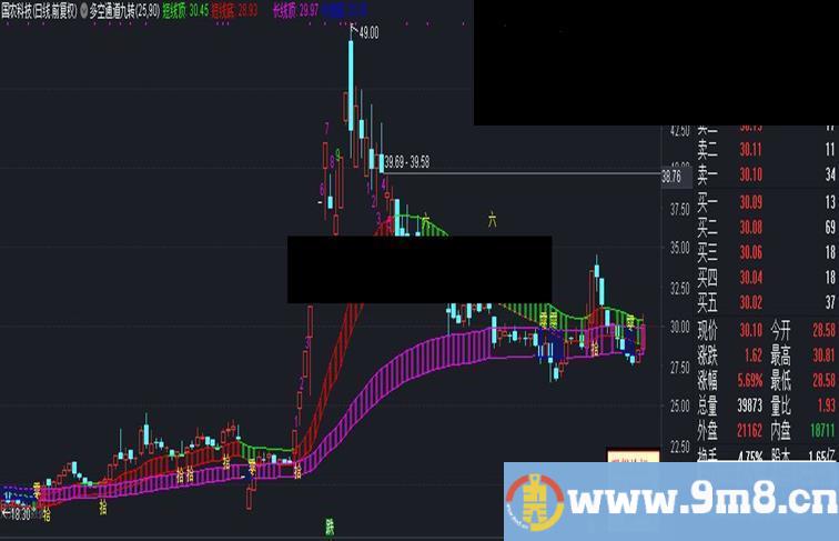 通达信多空通道九转主图指标无加密