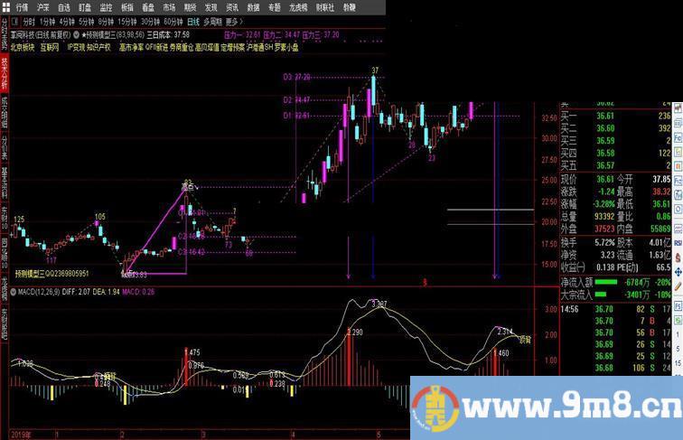 标通达信准macd顶背离副图/主图提示/选股指标 源码